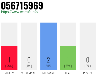 Rufnummer 056715969 Telefonnummer 056715969