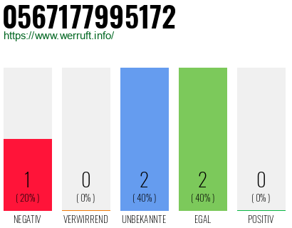 Rufnummer 0567177995172 Telefonnummer 0567177995172