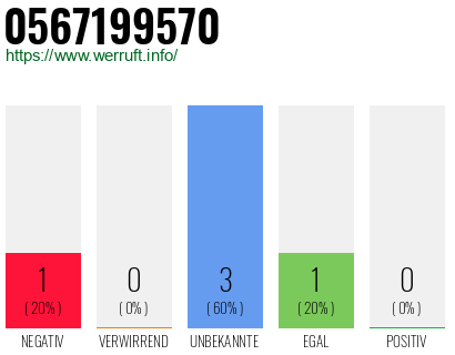 Rufnummer 0567199570 Telefonnummer 0567199570