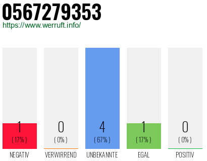 Rufnummer 0567279353 Telefonnummer 0567279353