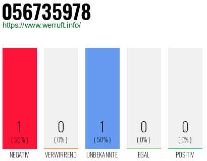 Rufnummer 056735978 Telefonnummer 056735978