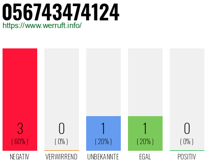 Rufnummer 056743474124 Telefonnummer 056743474124