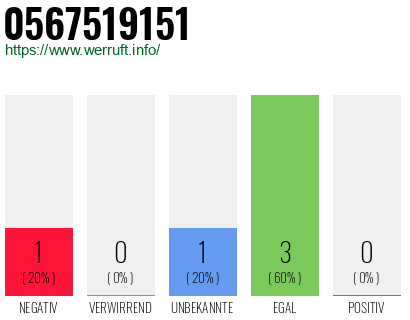 Rufnummer 0567519151 Telefonnummer 0567519151