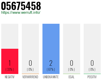 Rufnummer 05675458 Telefonnummer 05675458