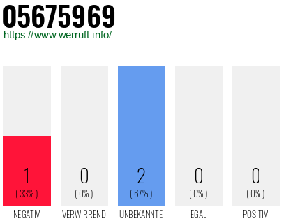 Rufnummer 05675969 Telefonnummer 05675969