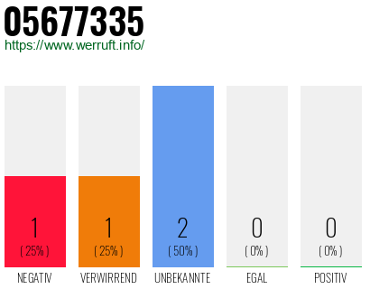 Rufnummer 05677335 Telefonnummer 05677335