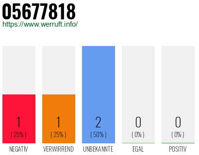 Rufnummer 05677818 Telefonnummer 05677818