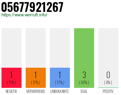 Rufnummer 05677921267 Telefonnummer 05677921267