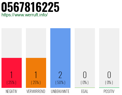 Rufnummer 0567816225 Telefonnummer 0567816225