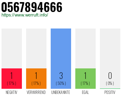 Rufnummer 0567894666 Telefonnummer 0567894666