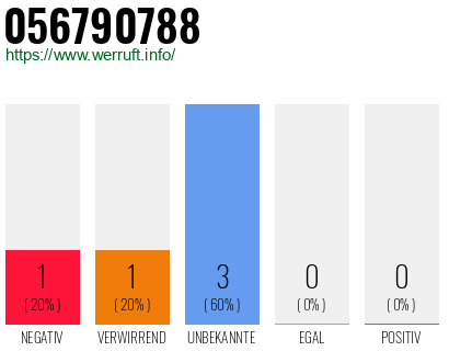 Rufnummer 056790788 Telefonnummer 056790788