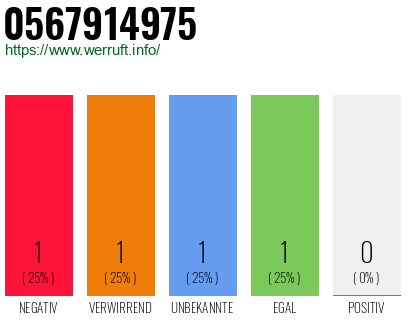 Rufnummer 0567914975 Telefonnummer 0567914975