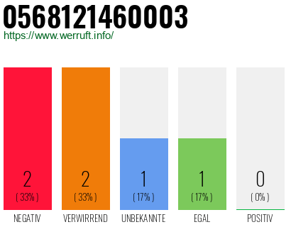 Rufnummer 0568121460003 Telefonnummer 0568121460003