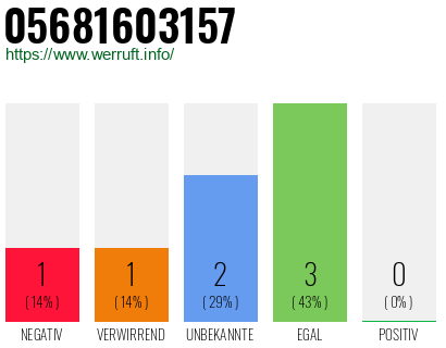 Rufnummer 05681603157 Telefonnummer 05681603157