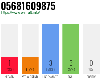 Rufnummer 05681609875 Telefonnummer 05681609875