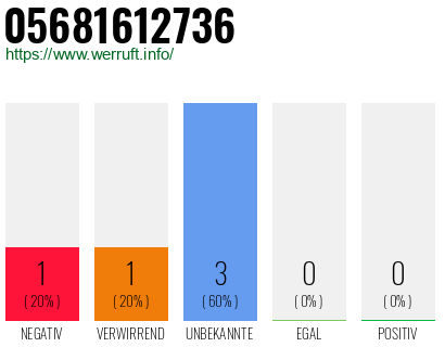 Rufnummer 05681612736 Telefonnummer 05681612736