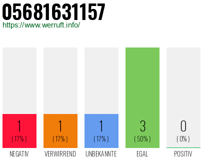 Rufnummer 05681631157 Telefonnummer 05681631157