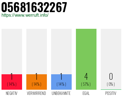 Rufnummer 05681632267 Telefonnummer 05681632267