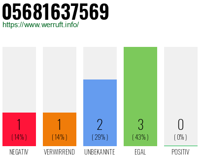 Rufnummer 05681637569 Telefonnummer 05681637569