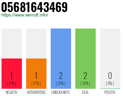Rufnummer 05681643469 Telefonnummer 05681643469