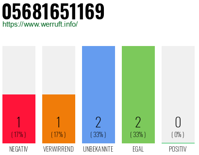 Rufnummer 05681651169 Telefonnummer 05681651169