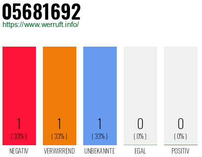 Rufnummer 05681692 Telefonnummer 05681692