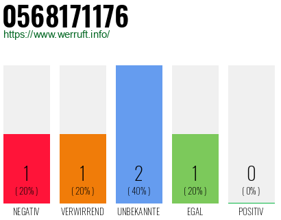 Rufnummer 0568171176 Telefonnummer 0568171176