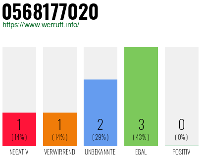 Rufnummer 0568177020 Telefonnummer 0568177020
