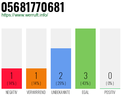 Rufnummer 05681770681 Telefonnummer 05681770681