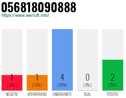 Rufnummer 056818090888 Telefonnummer 056818090888