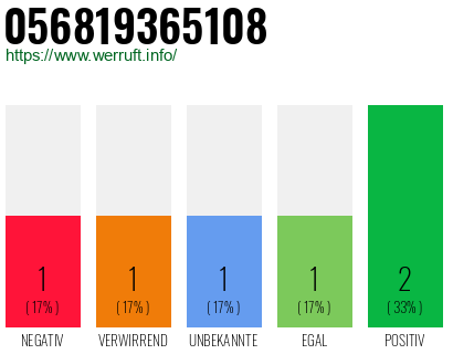 Rufnummer 056819365108 Telefonnummer 056819365108