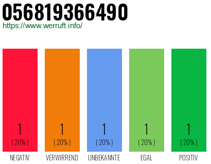 Rufnummer 056819366490 Telefonnummer 056819366490