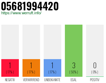 Rufnummer 05681994420 Telefonnummer 05681994420