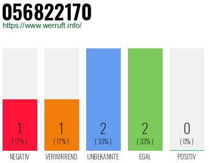 Rufnummer 056822170 Telefonnummer 056822170