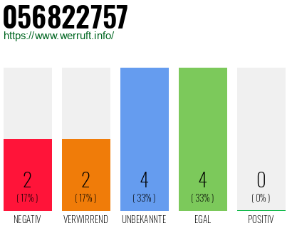 Rufnummer 056822757 Telefonnummer 056822757