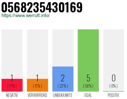 Rufnummer 0568235430169 Telefonnummer 0568235430169