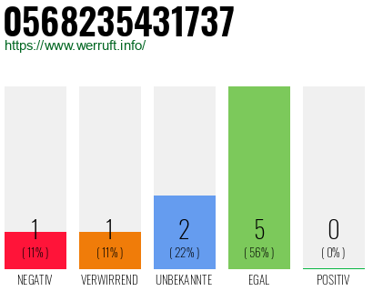 Rufnummer 0568235431737 Telefonnummer 0568235431737