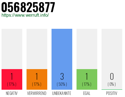 Rufnummer 056825877 Telefonnummer 056825877