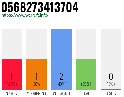 Rufnummer 0568273413704 Telefonnummer 0568273413704