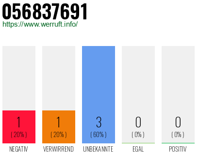 Rufnummer 056837691 Telefonnummer 056837691