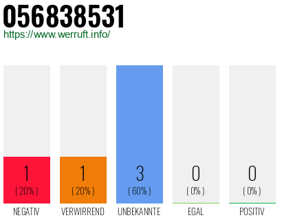 Rufnummer 056838531 Telefonnummer 056838531