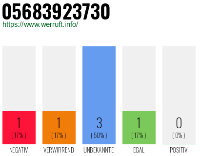 Rufnummer 05683923730 Telefonnummer 05683923730