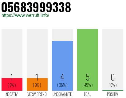 Rufnummer 05683999338 Telefonnummer 05683999338