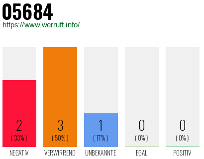 Rufnummer 05684 Telefonnummer 05684