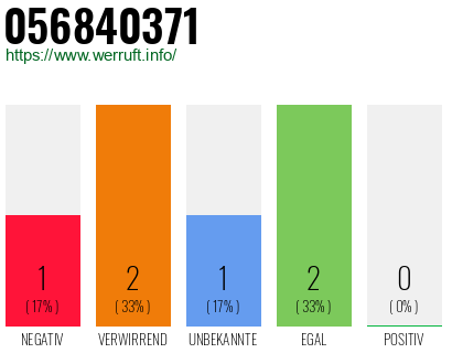 Rufnummer 056840371 Telefonnummer 056840371