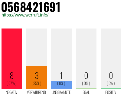 Rufnummer 0568421691 Telefonnummer 0568421691