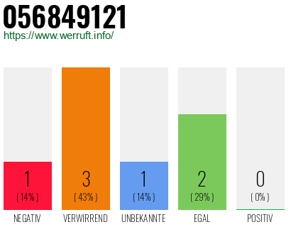 Rufnummer 056849121 Telefonnummer 056849121