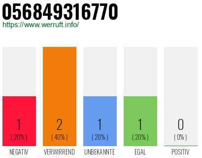 Rufnummer 056849316770 Telefonnummer 056849316770