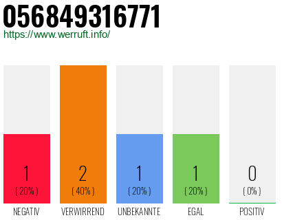 Rufnummer 056849316771 Telefonnummer 056849316771