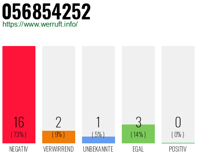 Rufnummer 056854252 Telefonnummer 056854252